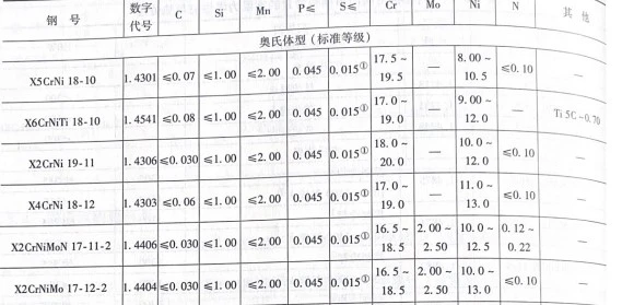 AISI 316L 1.4404 stainless steel chemical composition (%) AISI 316L 1.4404 stainless steel chemical composition (%)