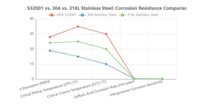 UNS S32001 Vs. 304 Vs. 316L Stainless Steel: Corrosion Resistance UNS S32001 Vs. 304 Vs. 316L Stainless Steel: Corrosion Resistance