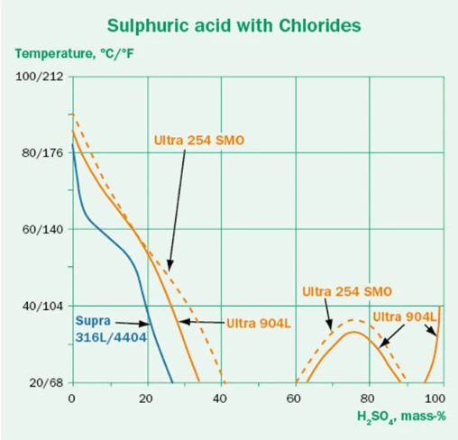 AL-6XN (N08367) Vs. 254 SMO (S31254) Vs. 316L: Corrosion Resistance AL-6XN (N08367) Vs. 254 SMO (S31254) Vs. 316L: Corrosion Resistance