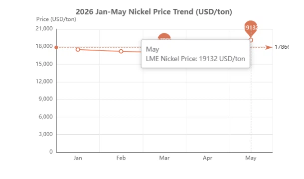 2026 Jan-May Nickel Price Trend 2026 Jan-May Nickel Price Trend
