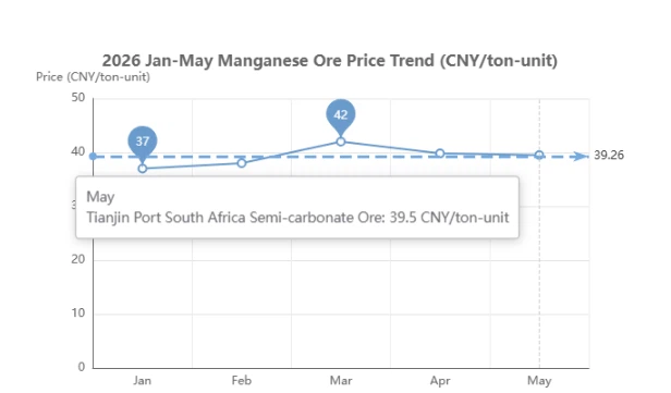 2026 Jan-May Manganese Ore Price Trend 2026 Jan-May Manganese Ore Price Trend