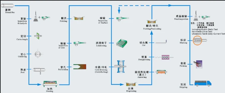 SUS304 Stainless Steel Pipe Manufacturing Process SUS304 Stainless Steel Pipe Manufacturing Process