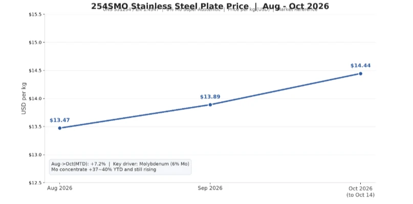 254SMO Stainless Steel Plate Per Kg 254SMO Stainless Steel Plate Per Kg