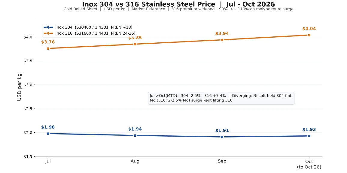 Inox 304 Vs 316 Price Today: Market Reference Table Inox 304 Vs 316 Price Today: Market Reference Table